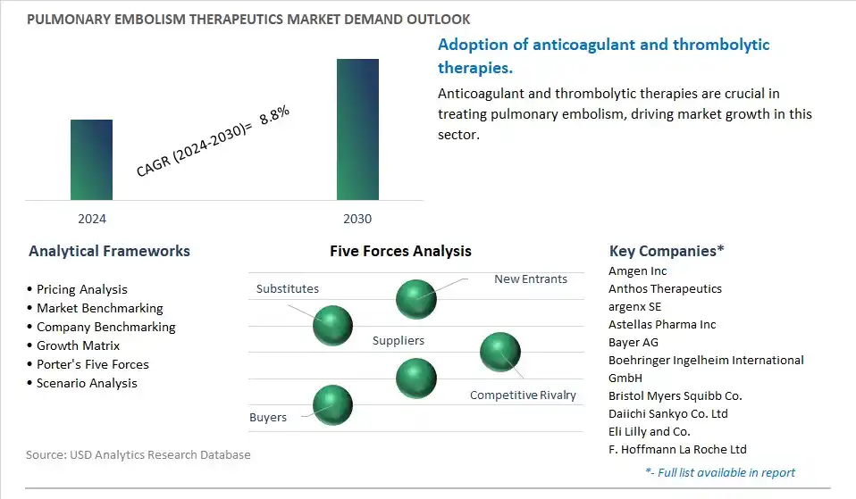 Pulmonary Embolism Therapeutics Industry- Market Size, Share, Trends, Growth Outlook